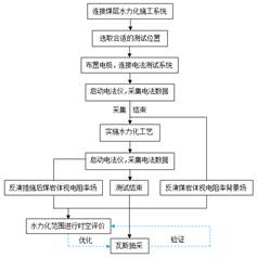 欧美操逼视频网基于直流电法的煤层增透措施效果快速检验技术